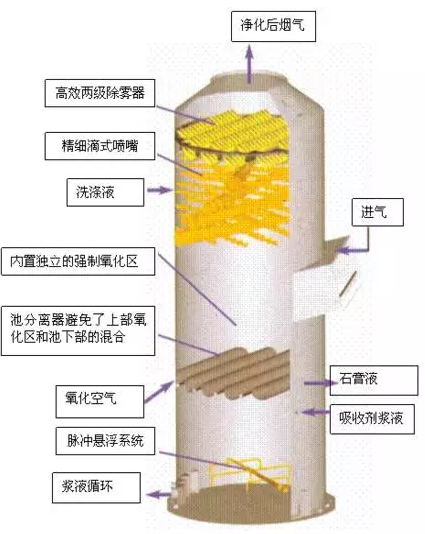 工程案例 能源计量系统  脱硫的原理是引风机出口的烟气通过吸收塔时