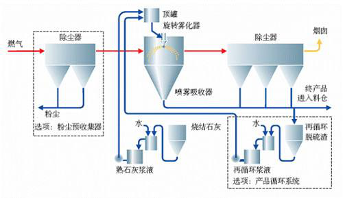 废气处理工艺流程图2