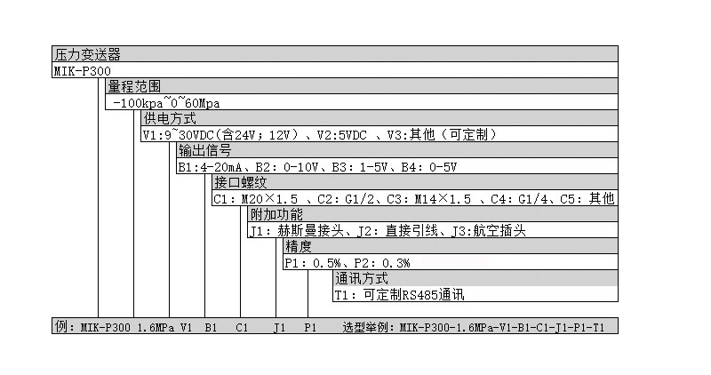 壓力變送器選型