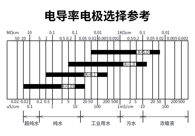 电导率范围